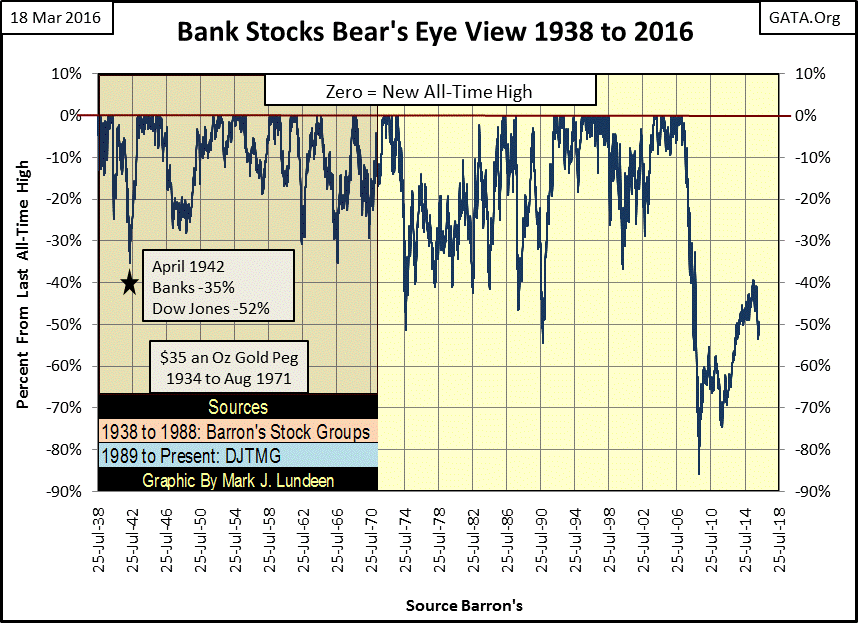 Bank Stocks Bear's Eye View 1938 to 2016
