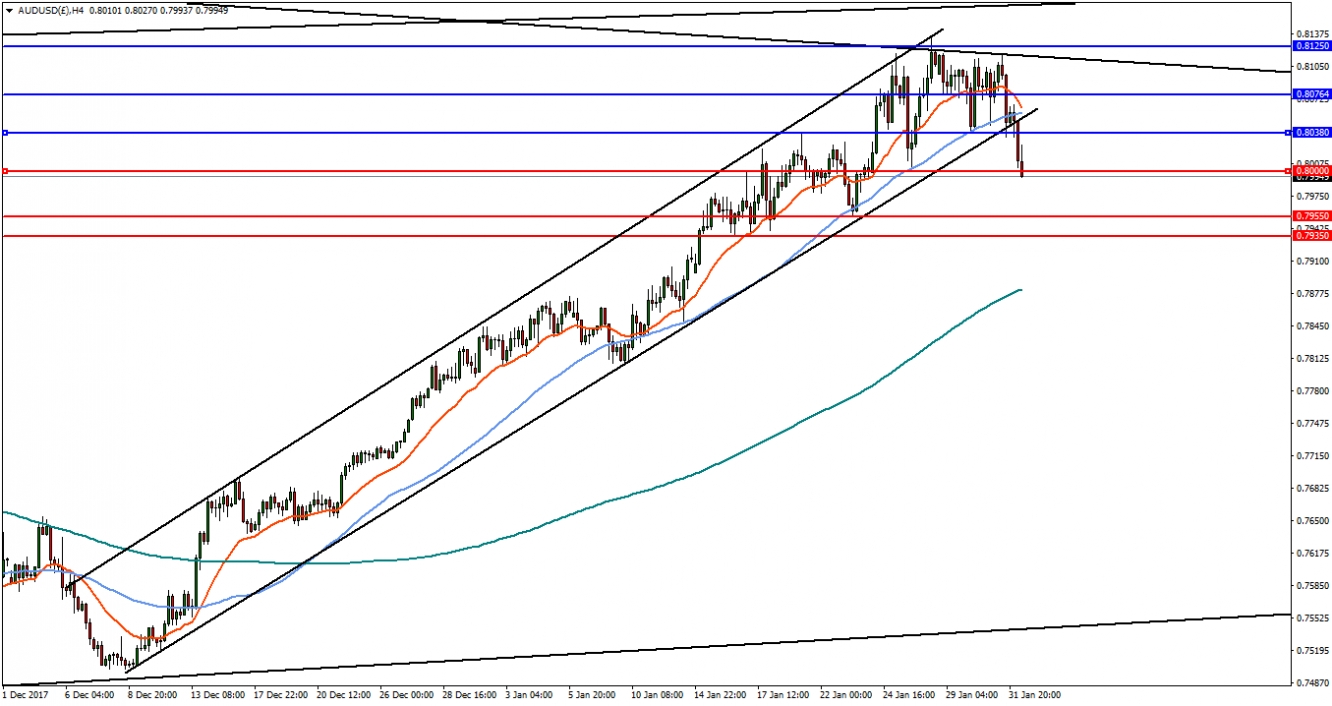 AUD/USD 4-Hour Chart