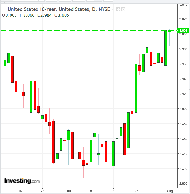 UST 10-year Daily Chart