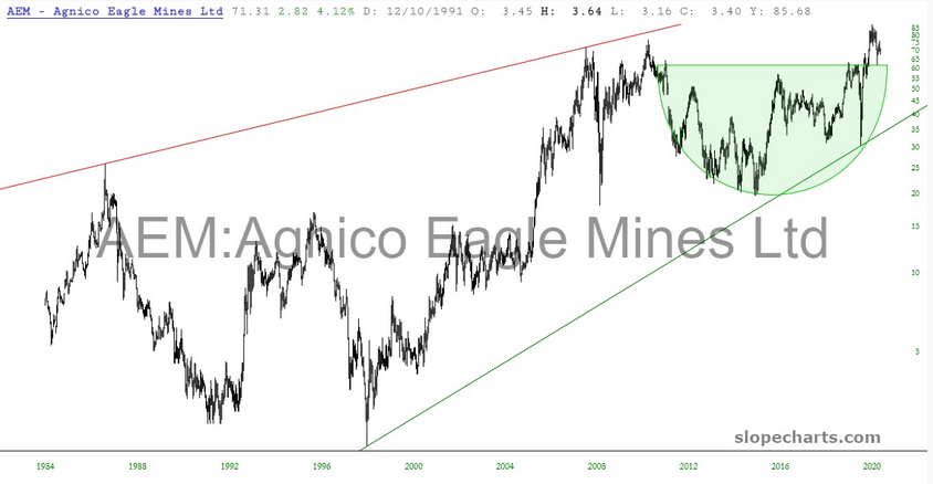 Agnico Eagle Mines Ltd Chart