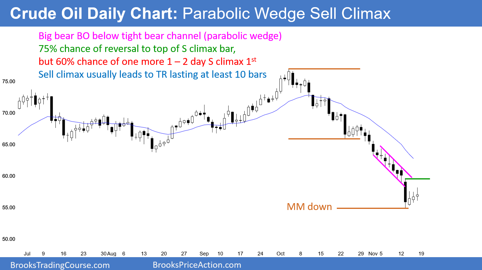 Crude Oil Futures Daily Candlestick Chart 