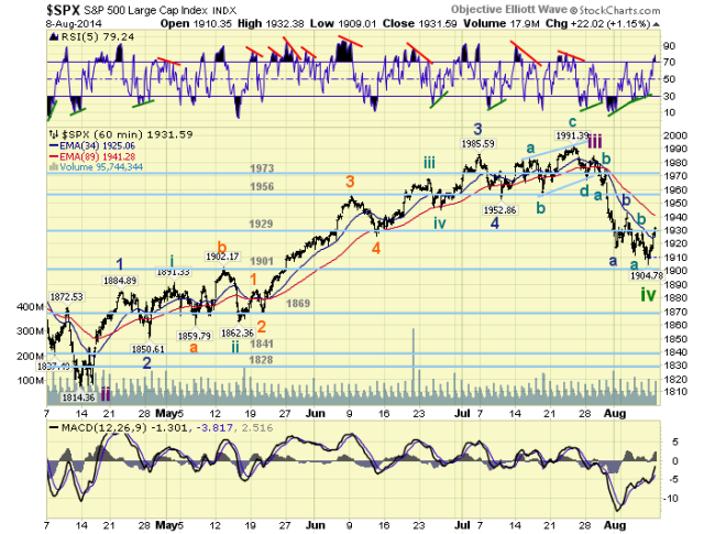 SPX 60 Min Chart