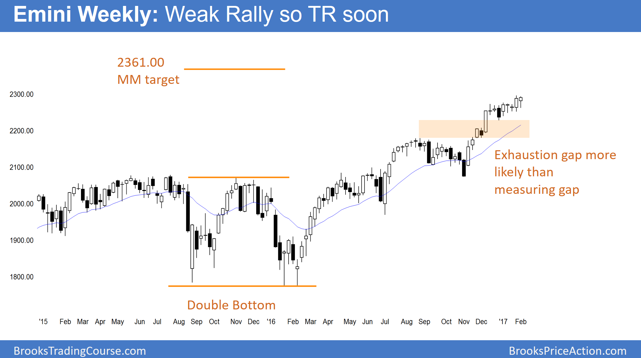 Emini Weekly Chart