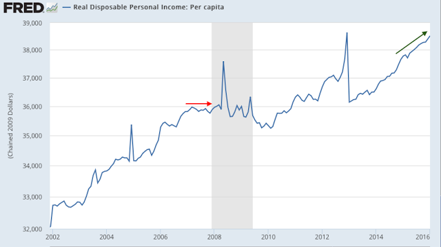 Real Disposable Personal Income: Per Capita 2002-2016