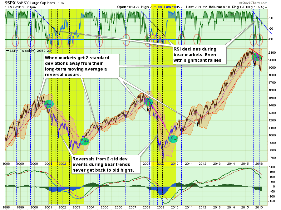 SPX Weekly 1998-2016