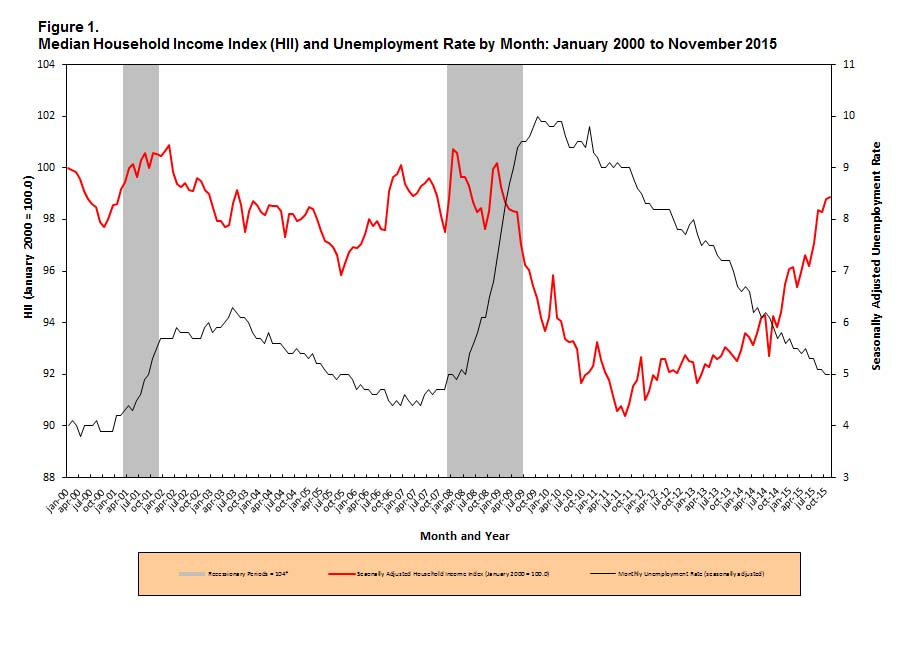 Median Household Income vs Unemployment Rate, 1/2000-11/20150 