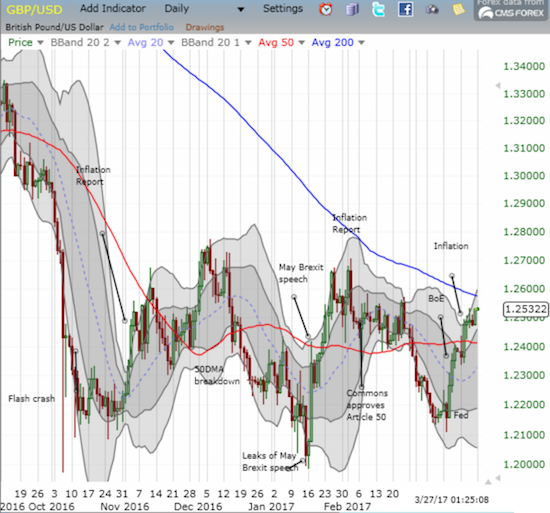 The British pound has bounced sharply over the last week and a half