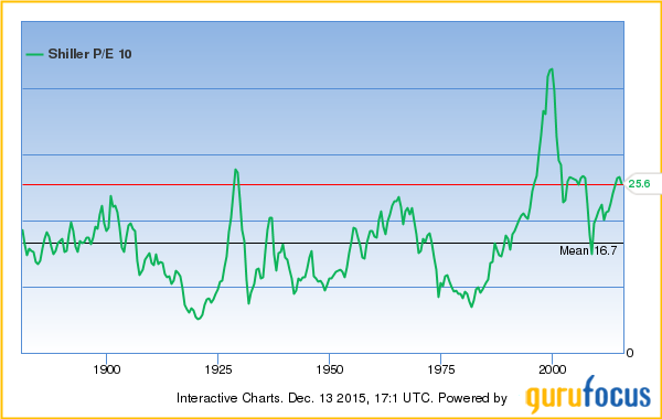 Market Valuation