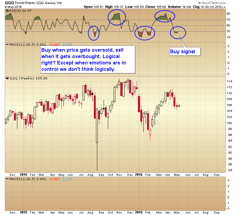 QQQ Weekly Chart