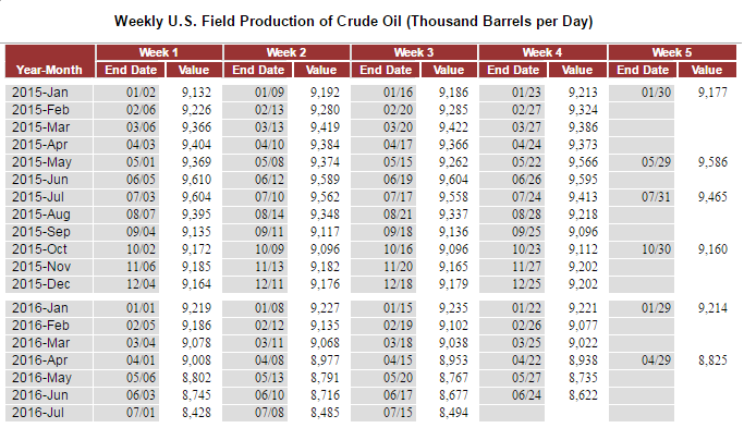 US Crude Output