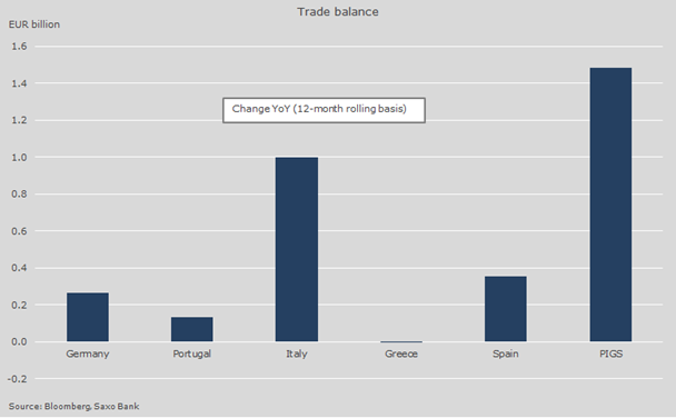 Change In Trade Balance