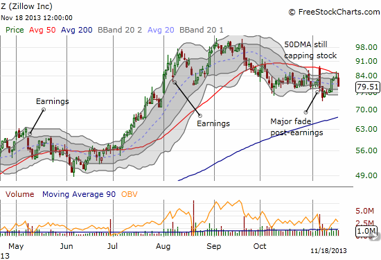 The 50DMA has capped Zillow
