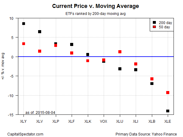 Sector ETFs: Current Price v. Moving Average