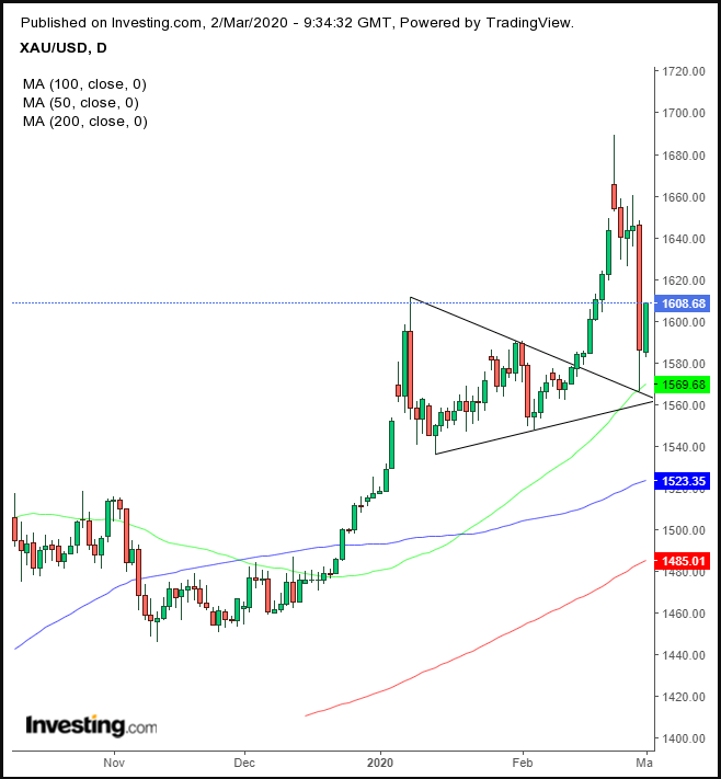 XAU/USD Daily Chart