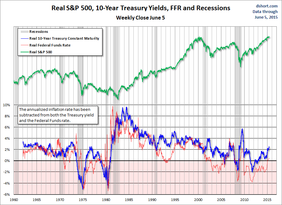 Real S&P 500, 10-Year Yields, FFR And Recessions
