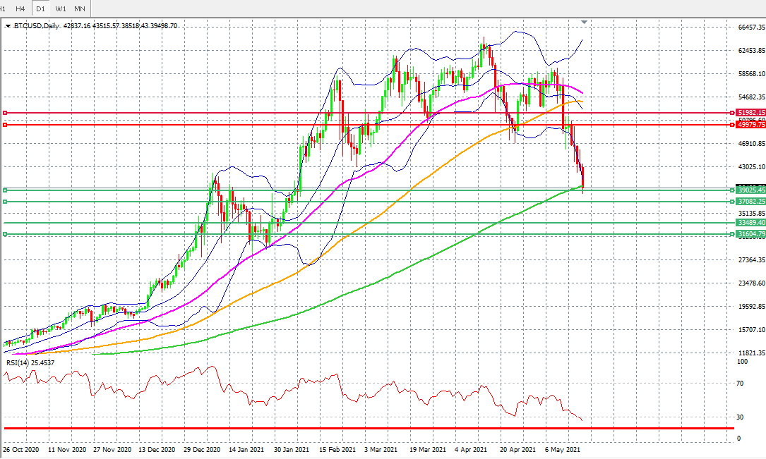 BTC/USD Daily Chart