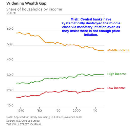 Widening Wealth Gap