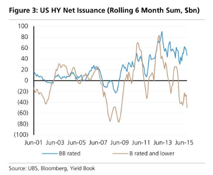 US HY Net Issuance
