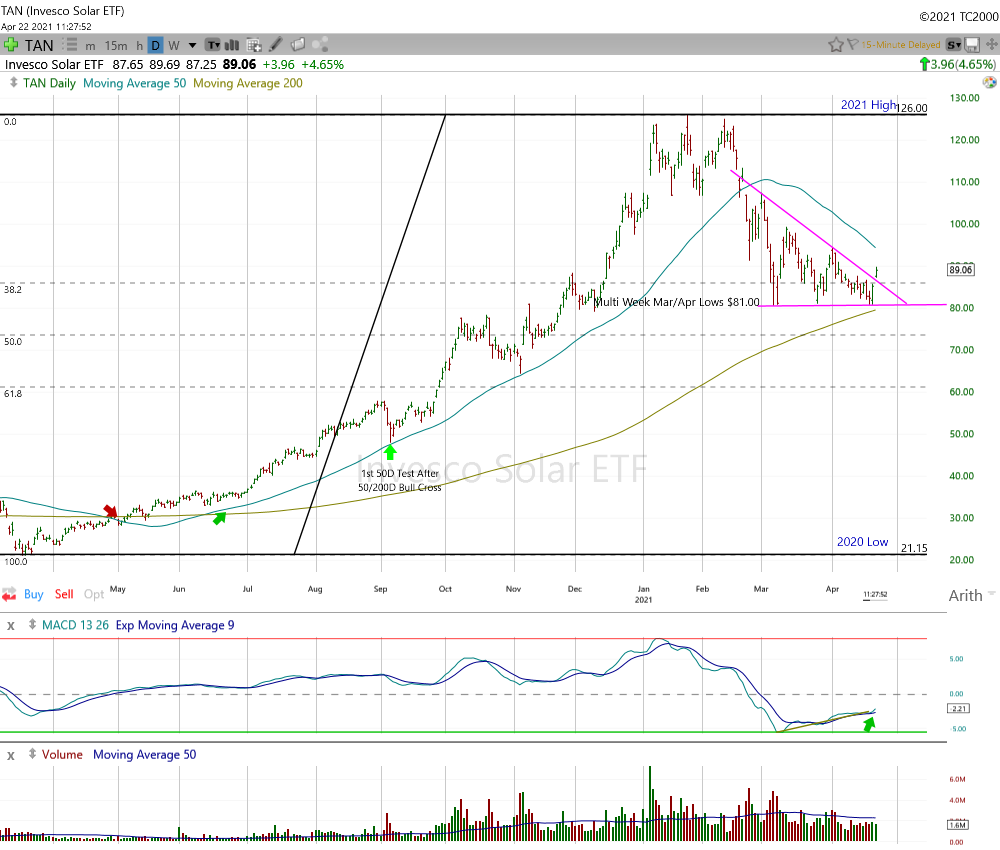 TAN Daily Chart.