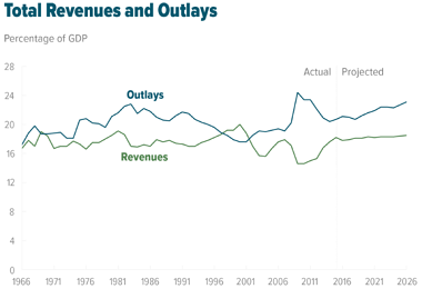 Total Revenues And Outlays