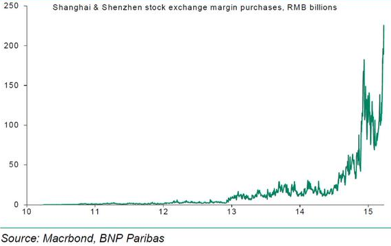 Shanghai and Shenzen Margin Purchases