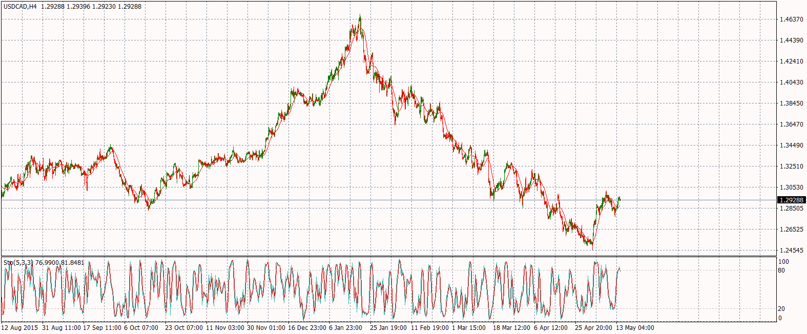 USD/CAD 4 Hourly Chart
