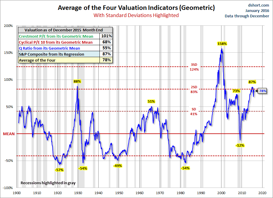 Geometric Standard Deviation Average