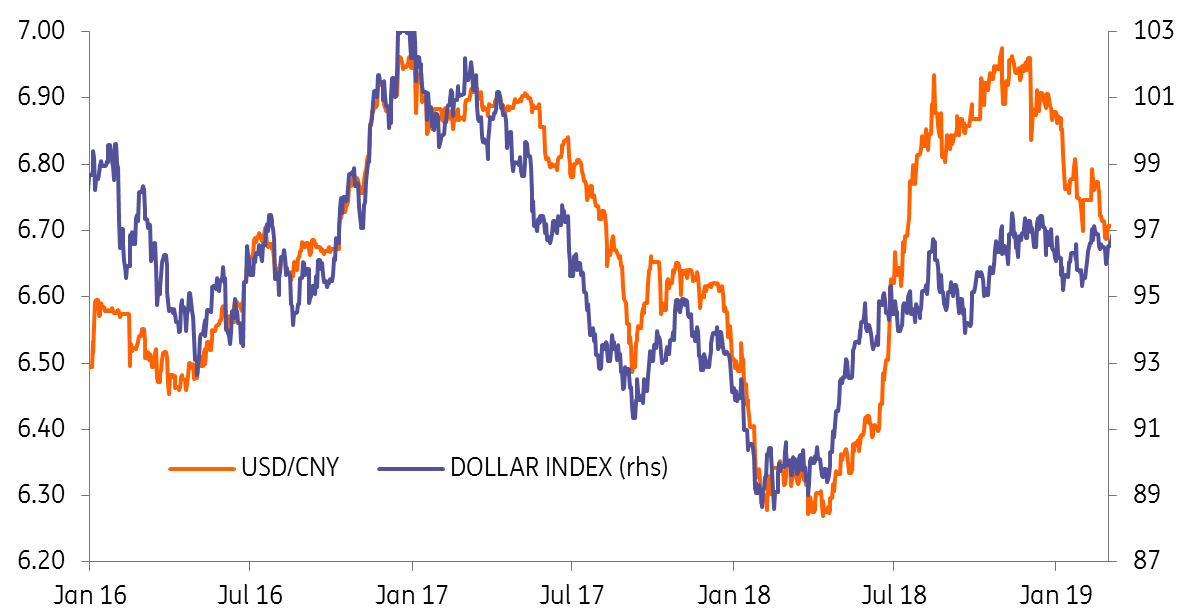 USD-CNY Dollar Index