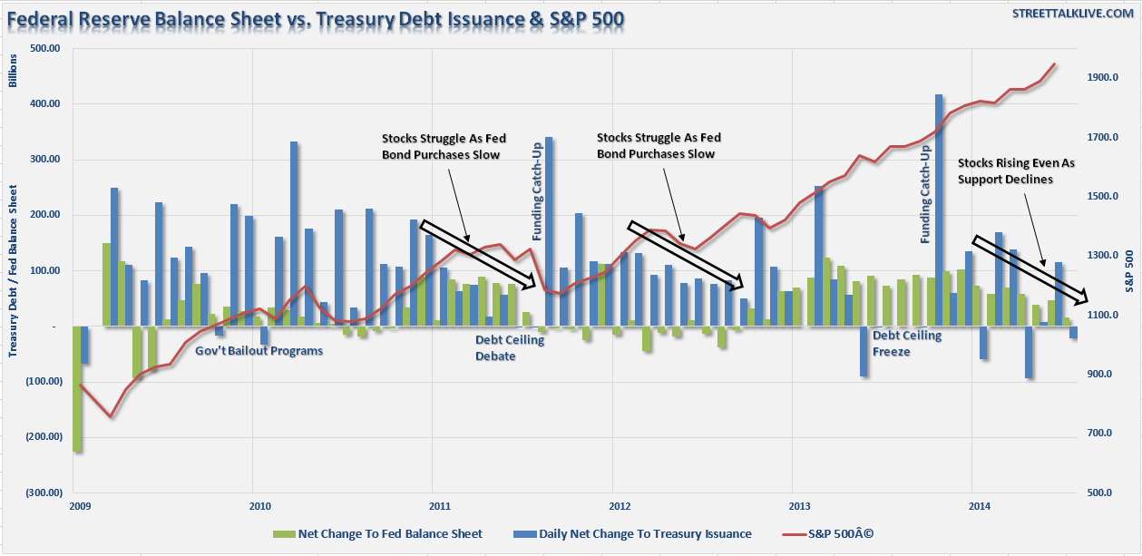 Fed Balance Sheet-Treasury Issuance