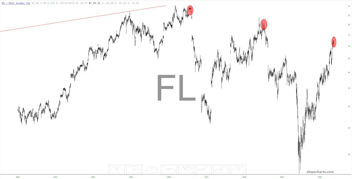 FL Inc Chart