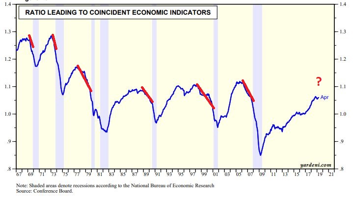 Leading Economic Vs. Coincident Economic Indicatorsindic