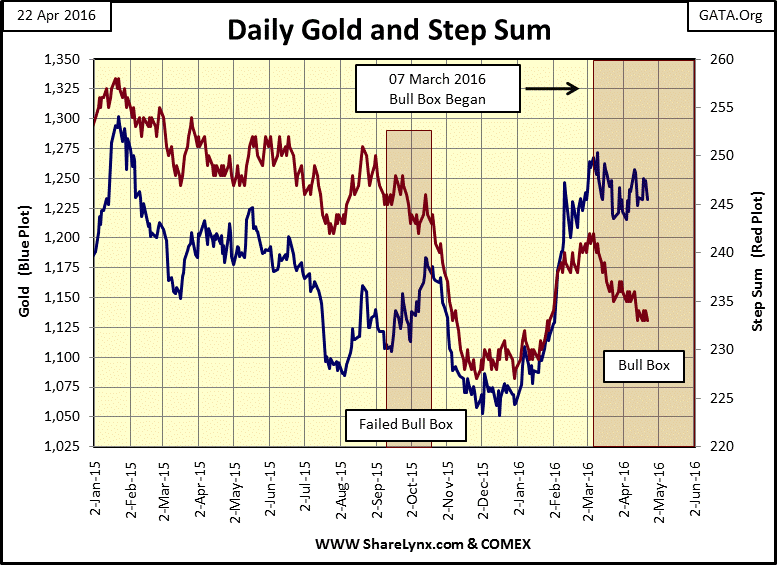 Daily Gold and Step Sum