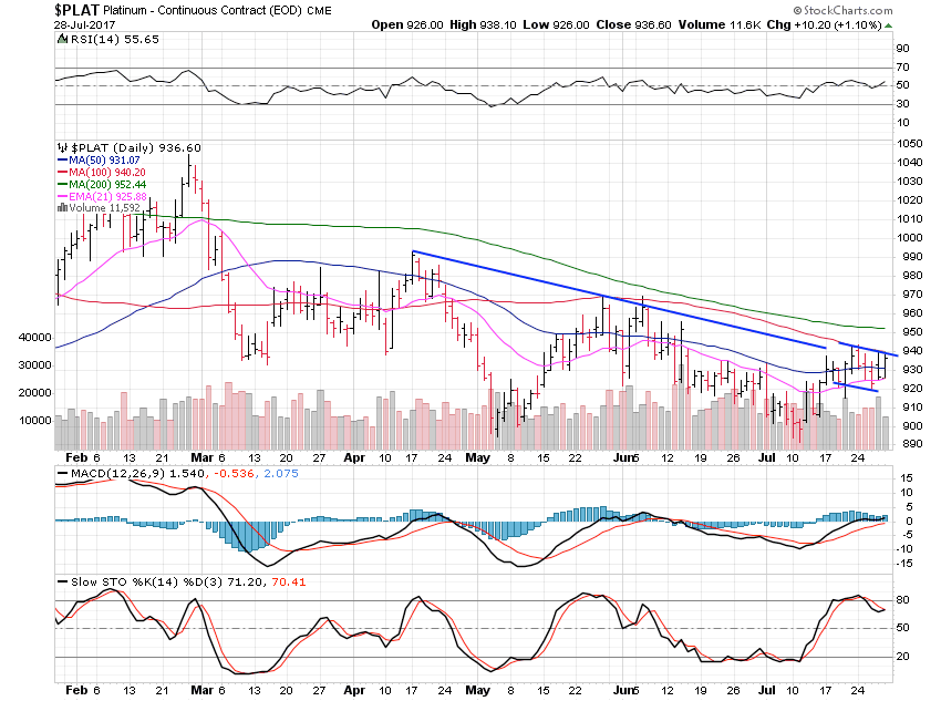 PLAT Daily Chart