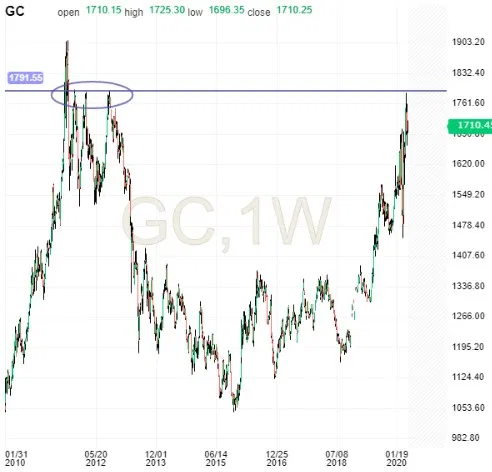 Gold Weekly Chart