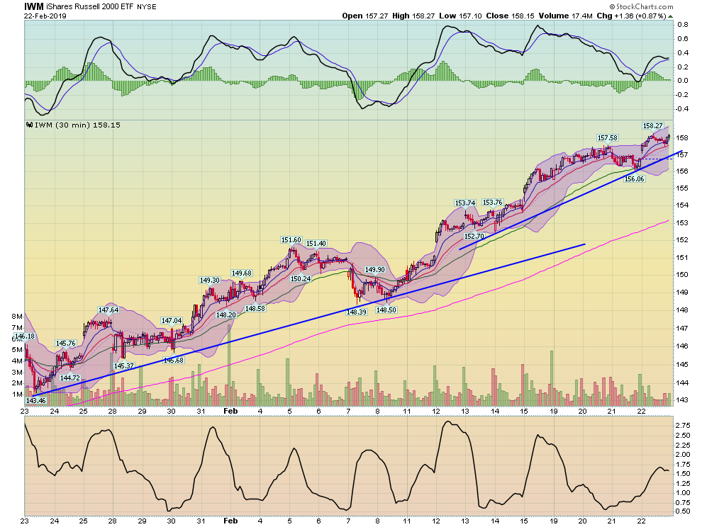 IWM 30 Min Chart