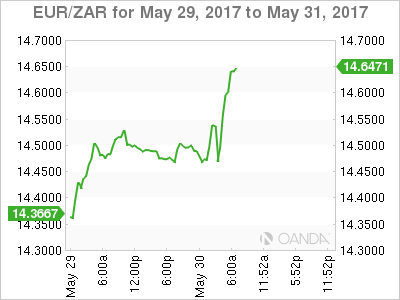 EUR/ZAR for May 29, 2017 to May 31, 2017