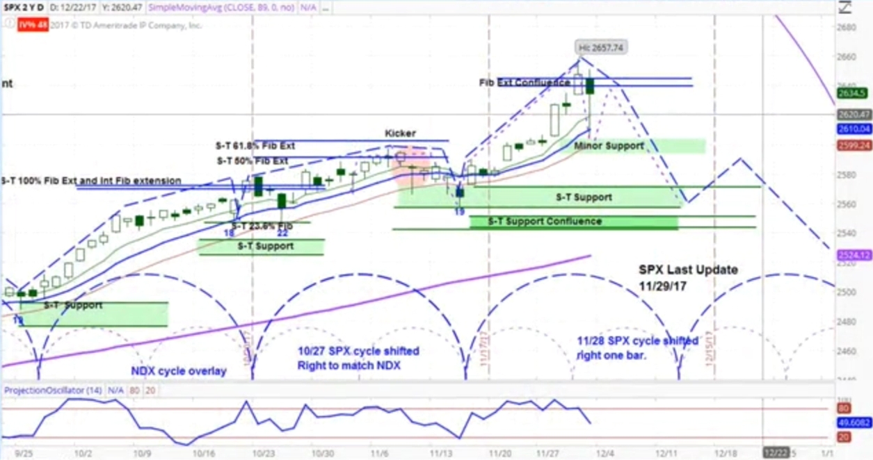 Daily chart for the S&P 500 (SPX)