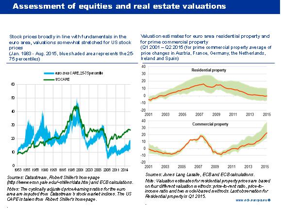 Assessment of Equities and Real Estate Valuations