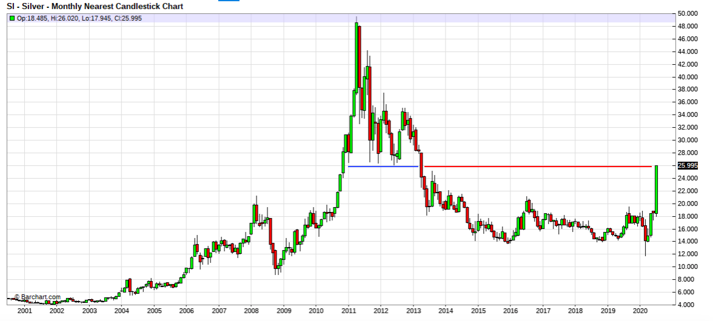 Silver Monthly Candlestick Chart