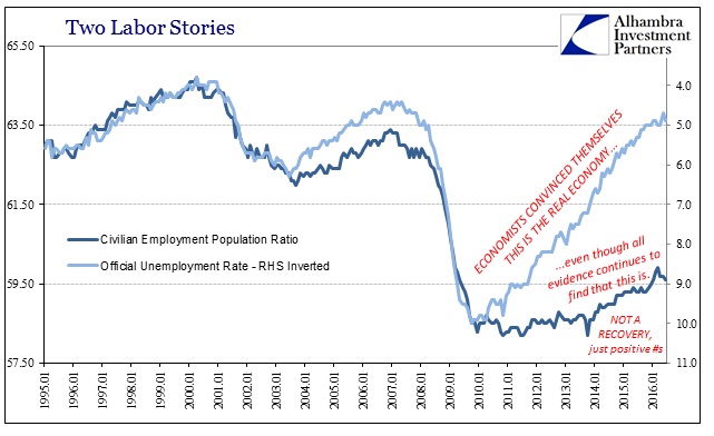 Civilian Employment Population Ratio, Official Unemployment Rate