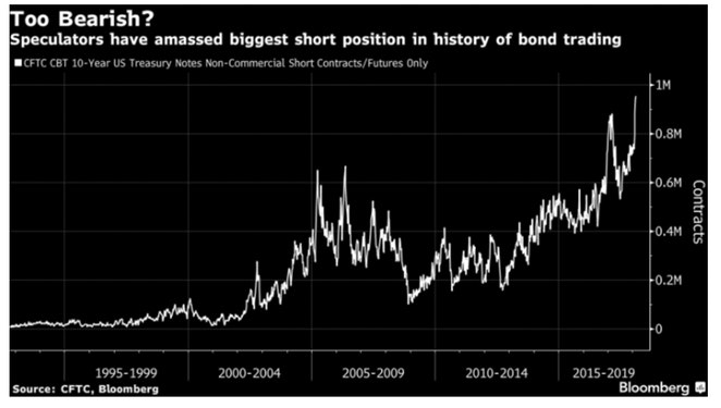 Bond Trading Short Positions