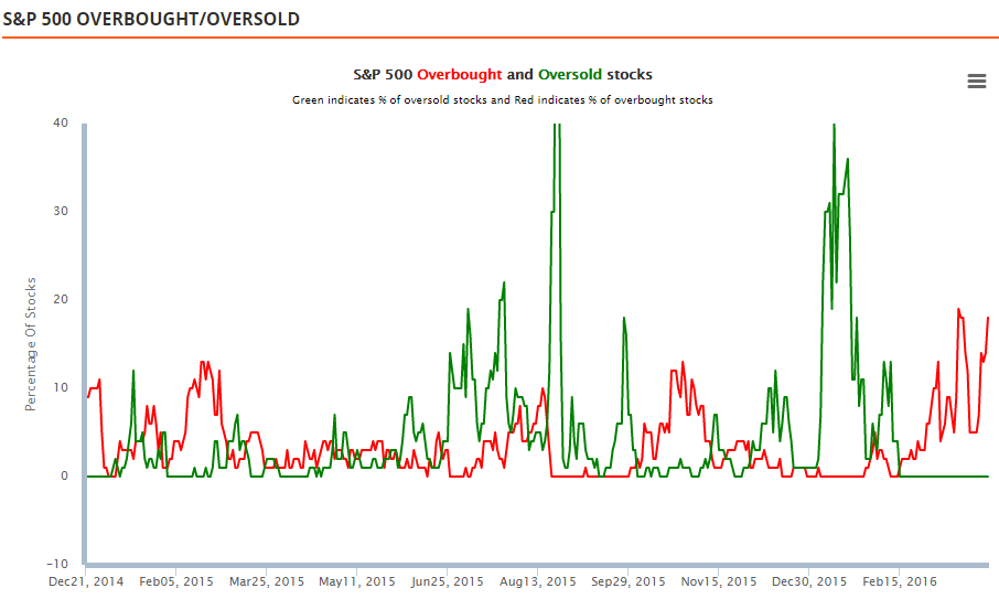 Overbought Vs. Oversold Stocks