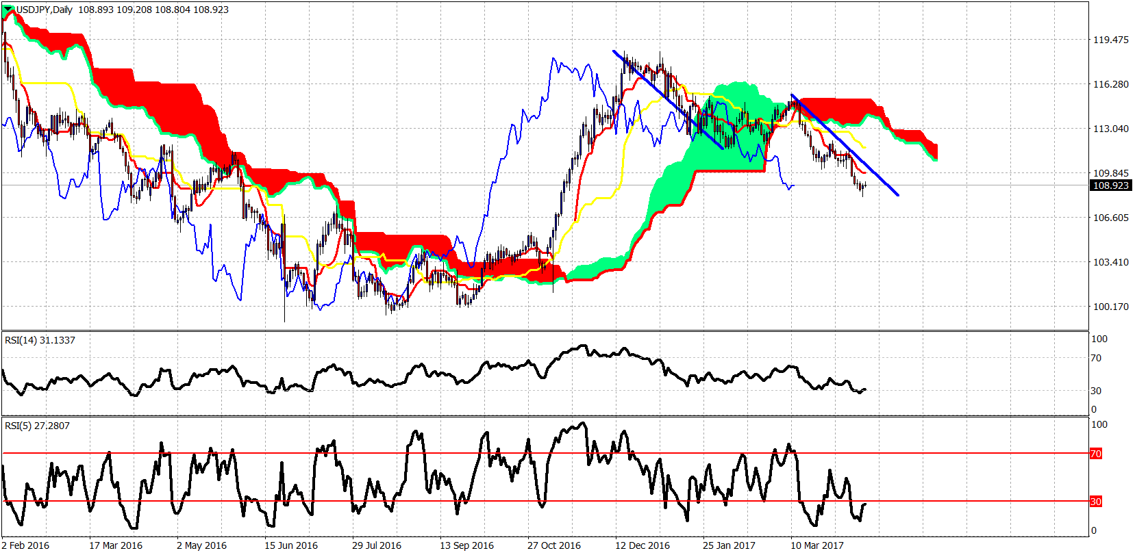 USD/JPY Daily Chart