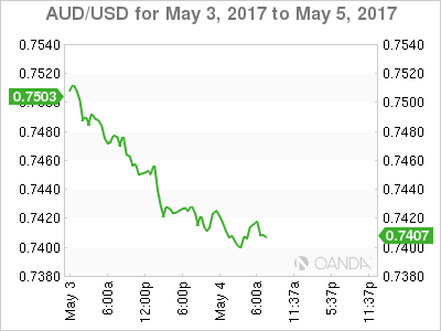 AUD/USD May 3-5 Chart