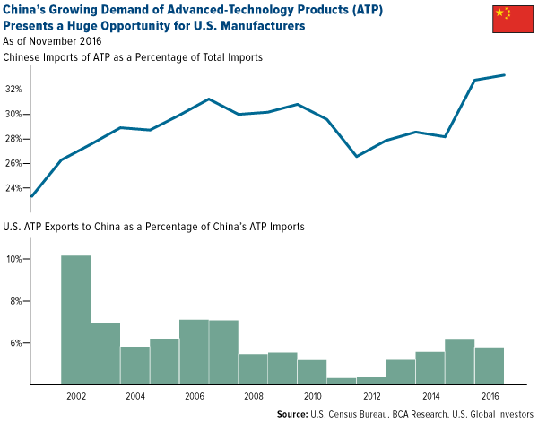 Chinas Demand Advanced Technology Products Opportunity US