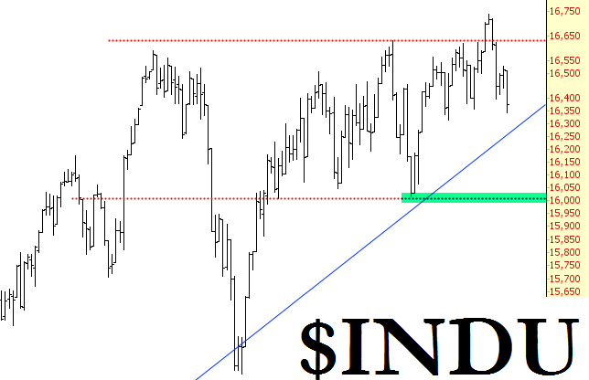 DJIA Chart