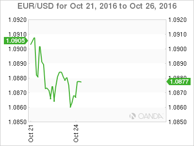 EUR/USD Oct 21, To Oct 26,2016