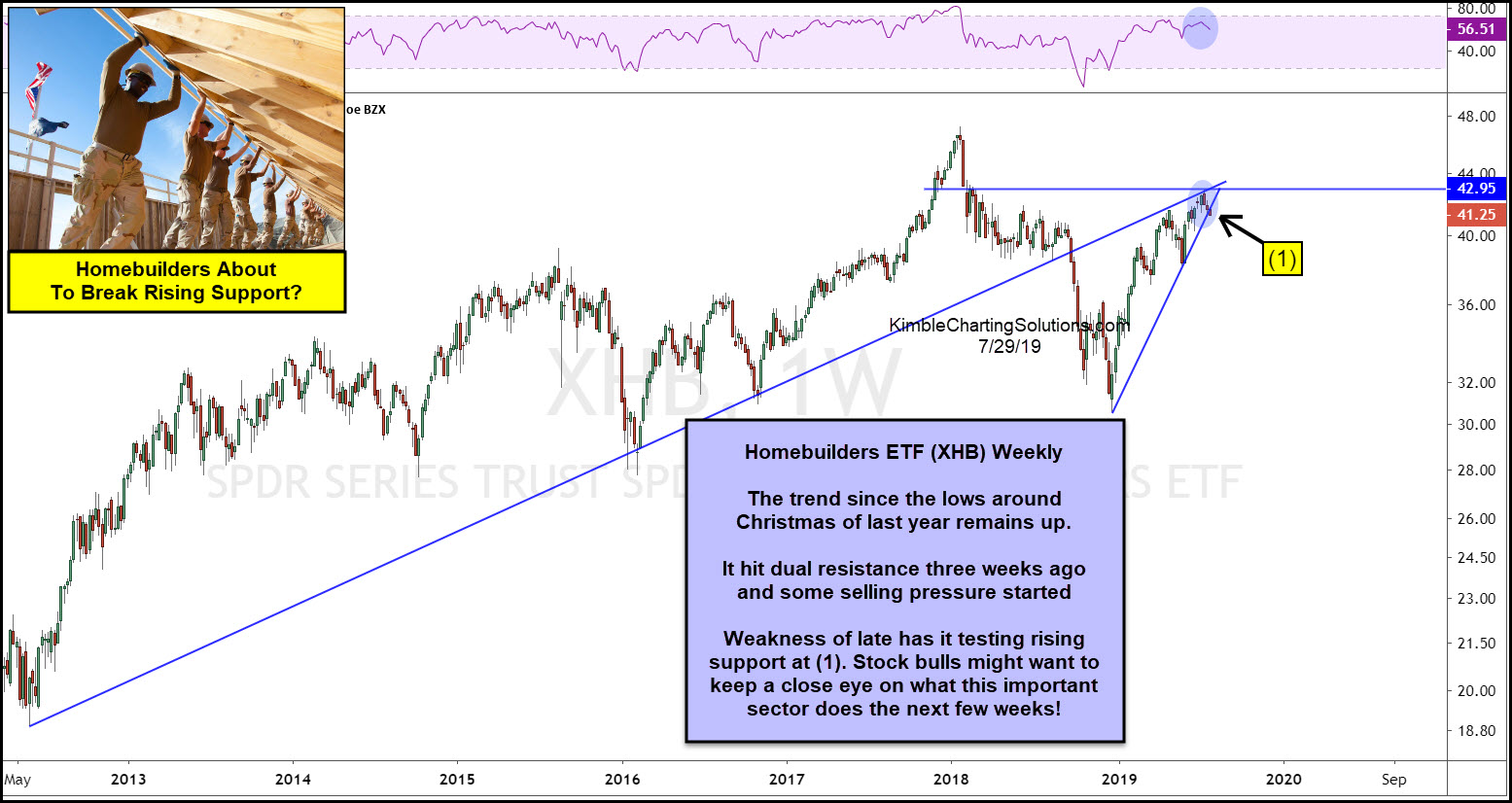 Homebuilders About To Break Rising Support