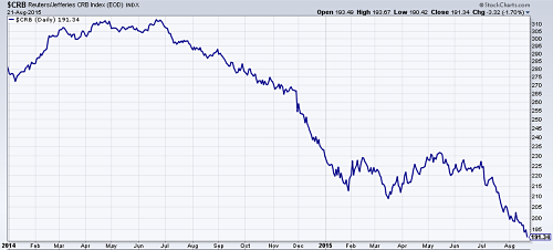 CRB Daily Chart