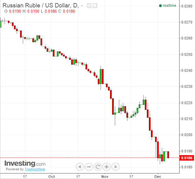 RUB/USD Daily